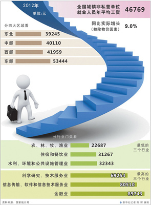 经济增速放缓,2012年工资增幅有一定回落---中国产业经济信息网