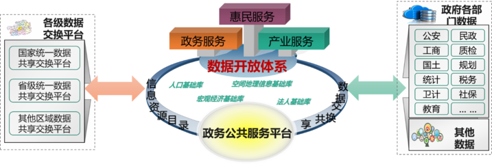 中软国际助力北京昌平区政府,加快推进政务信息系统整合和政务信息应用